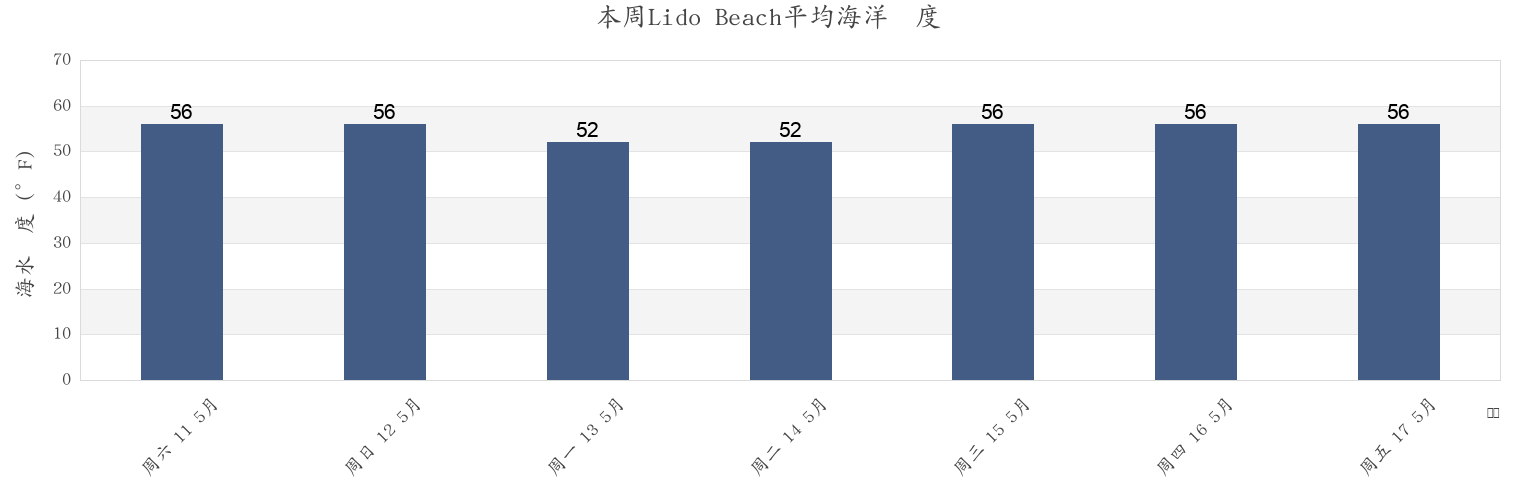 本周Lido Beach, Nassau County, New York, United States市的海水温度