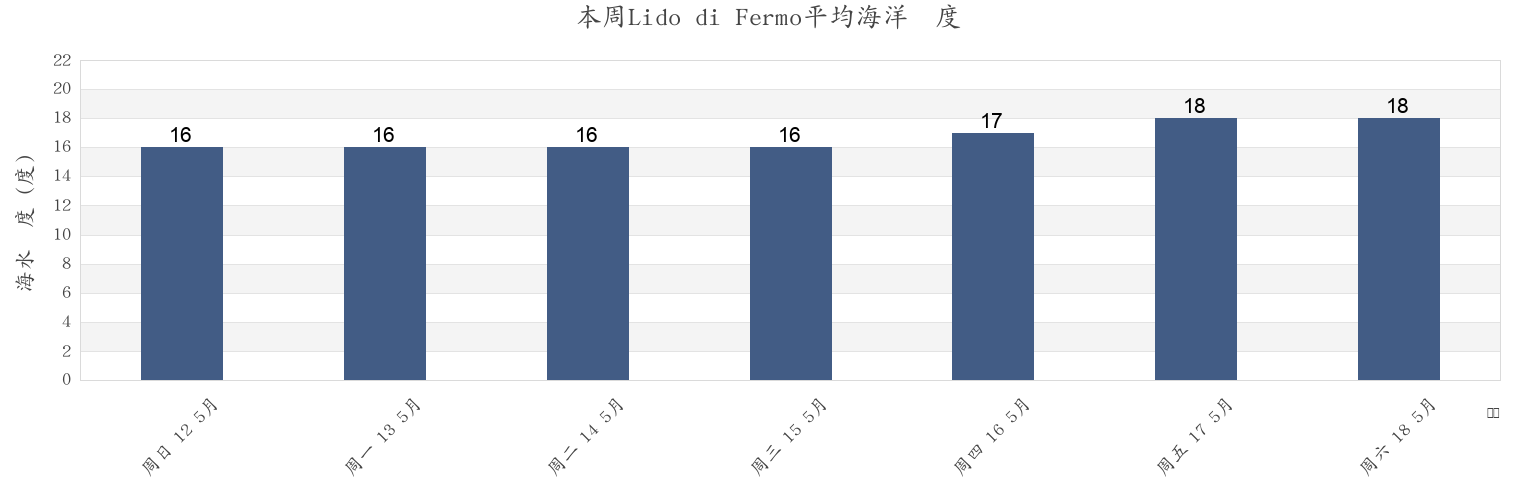 本周Lido di Fermo, Province of Fermo, The Marches, Italy市的海水温度