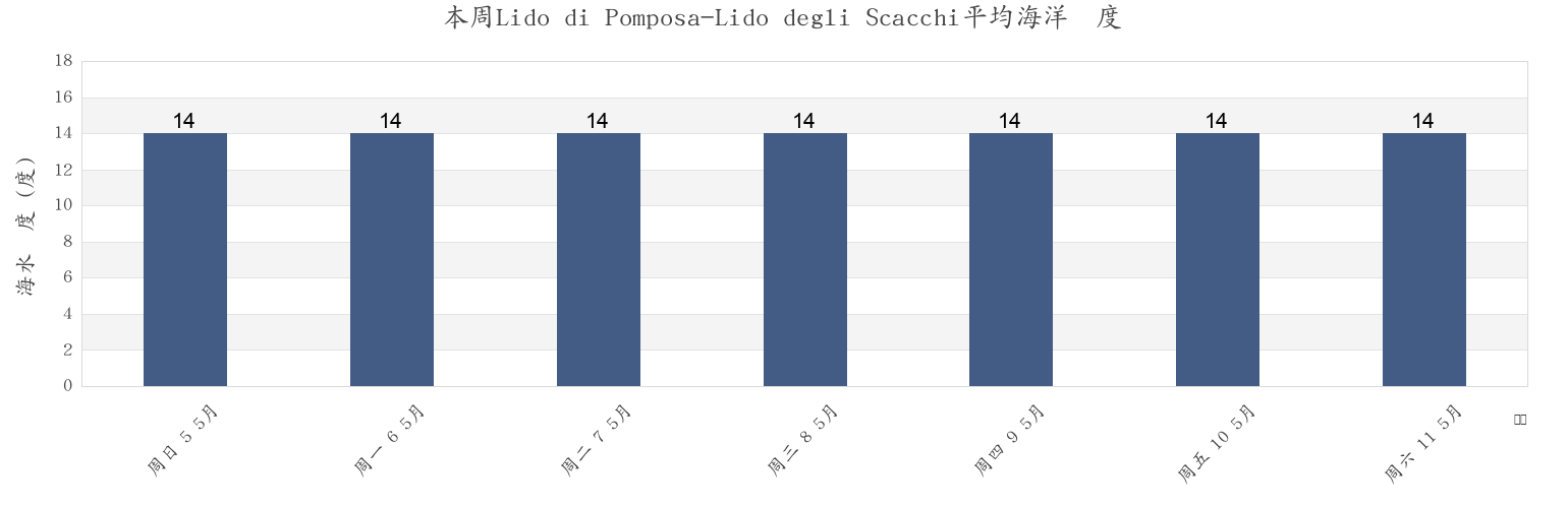 本周Lido di Pomposa-Lido degli Scacchi, Provincia di Ferrara, Emilia-Romagna, Italy市的海水温度