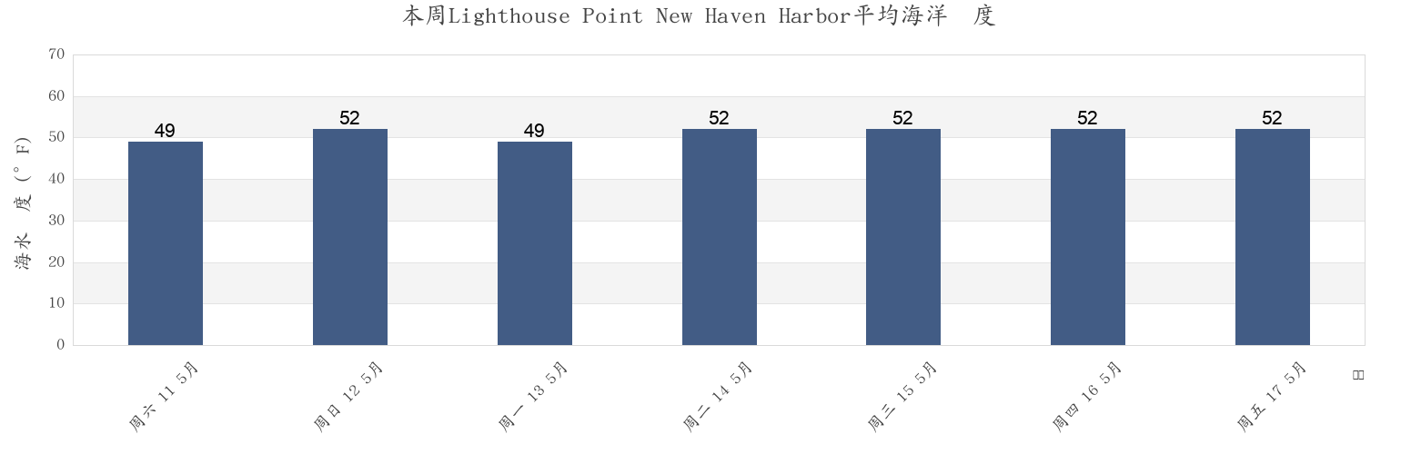 本周Lighthouse Point New Haven Harbor, New Haven County, Connecticut, United States市的海水温度