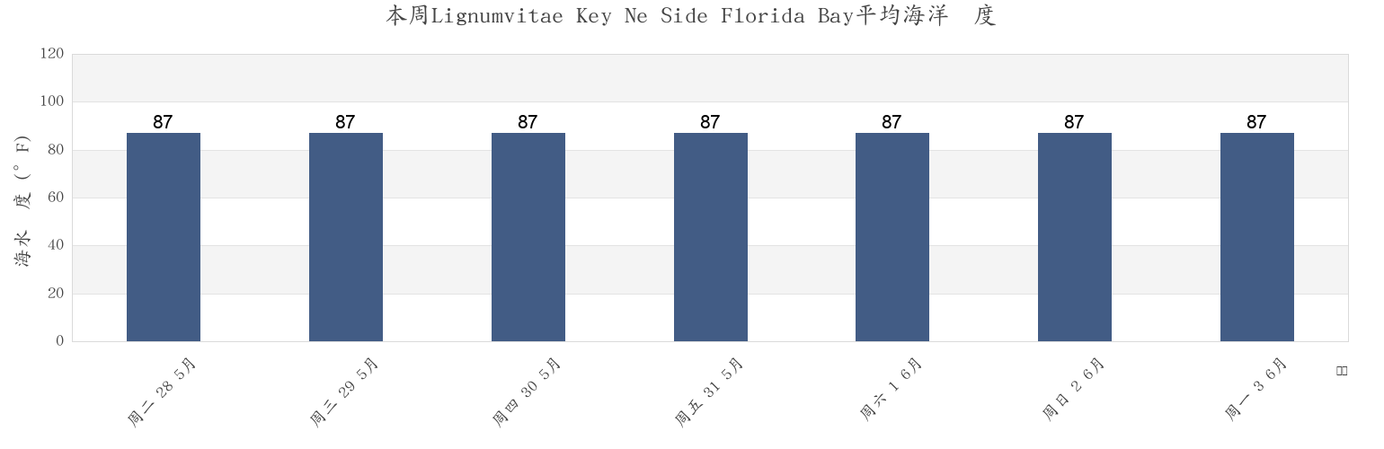 本周Lignumvitae Key Ne Side Florida Bay, Miami-Dade County, Florida, United States市的海水温度
