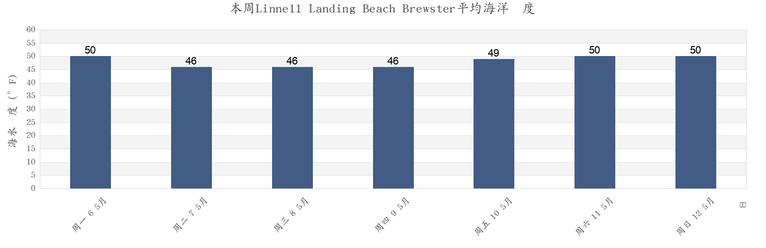 本周Linnell Landing Beach Brewster, Barnstable County, Massachusetts, United States市的海水温度
