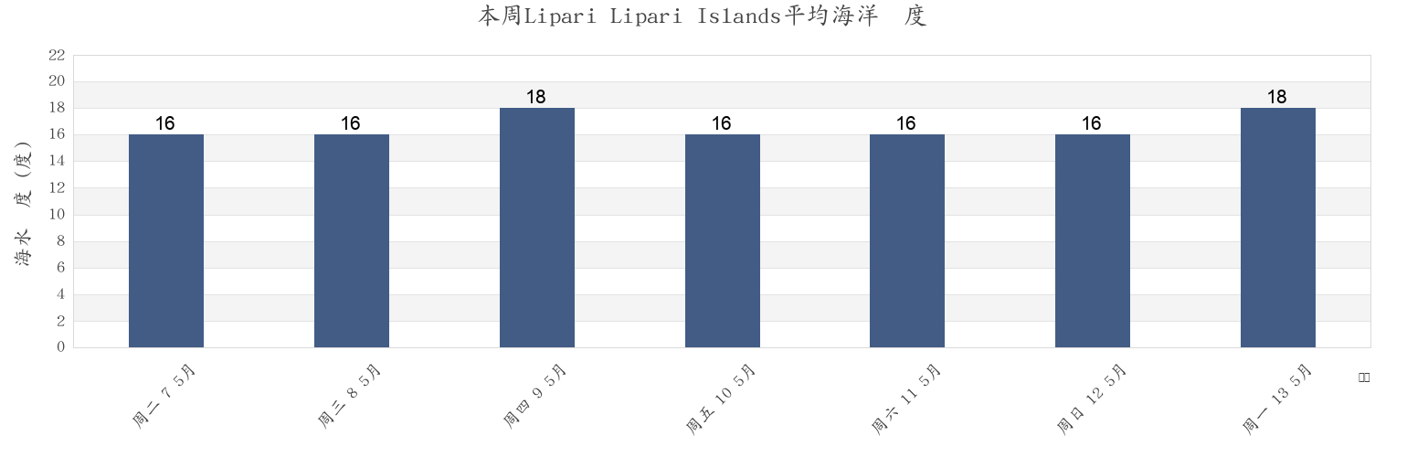 本周Lipari Lipari Islands, Messina, Sicily, Italy市的海水温度