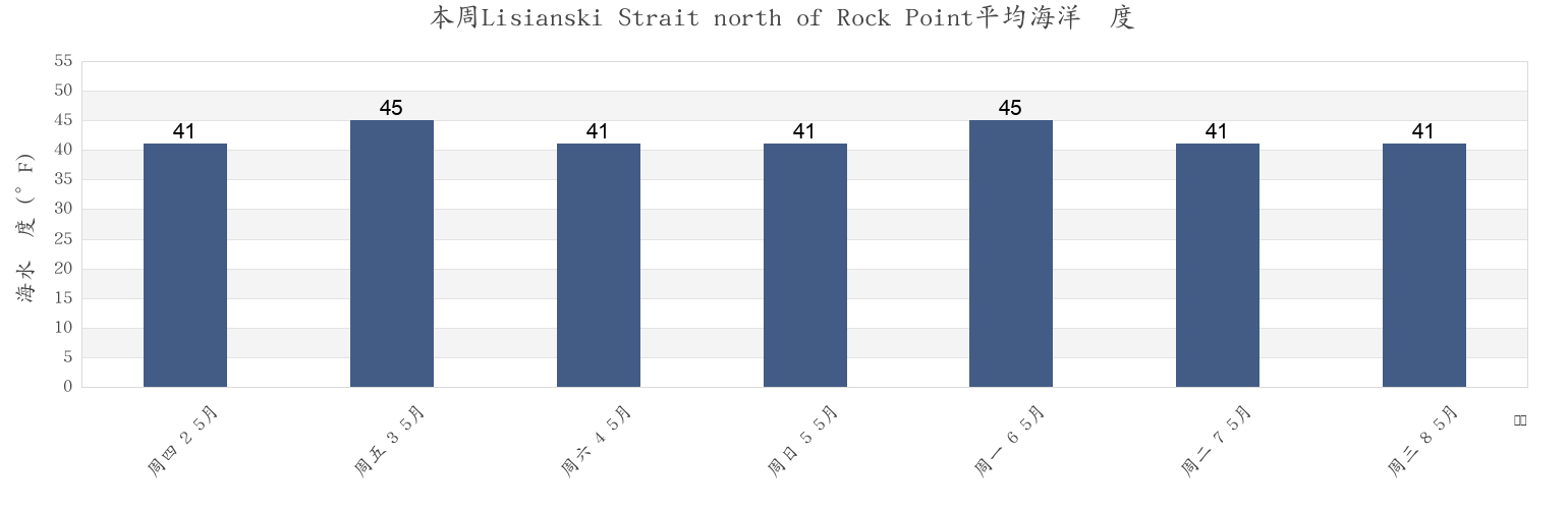 本周Lisianski Strait north of Rock Point, Hoonah-Angoon Census Area, Alaska, United States市的海水温度