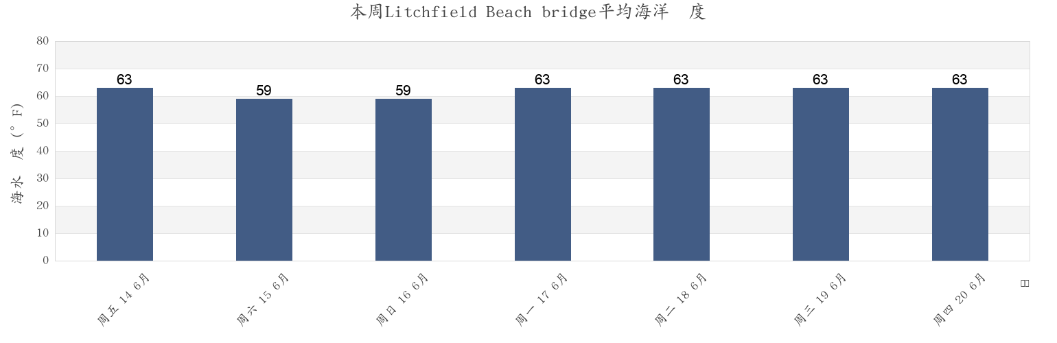 本周Litchfield Beach bridge, Litchfield County, Connecticut, United States市的海水温度