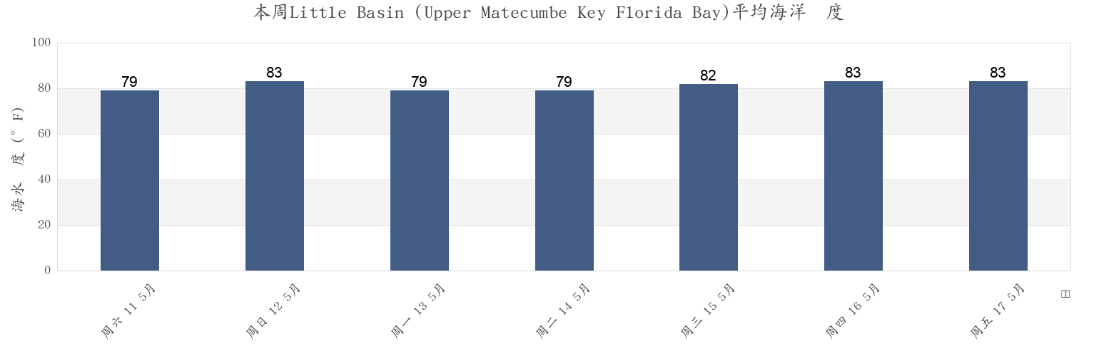 本周Little Basin (Upper Matecumbe Key Florida Bay), Miami-Dade County, Florida, United States市的海水温度
