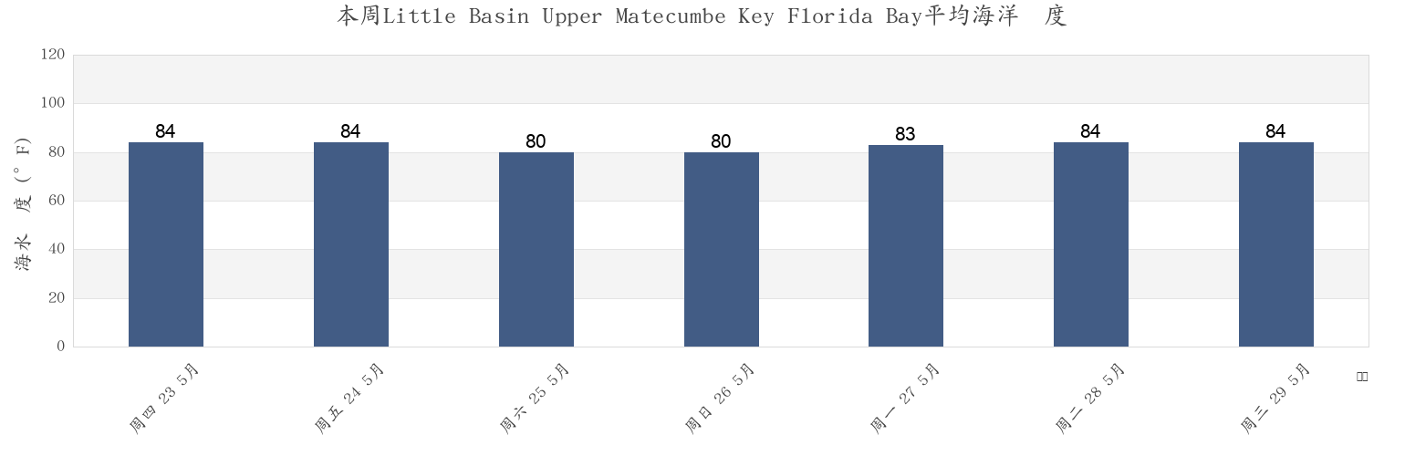 本周Little Basin Upper Matecumbe Key Florida Bay, Miami-Dade County, Florida, United States市的海水温度