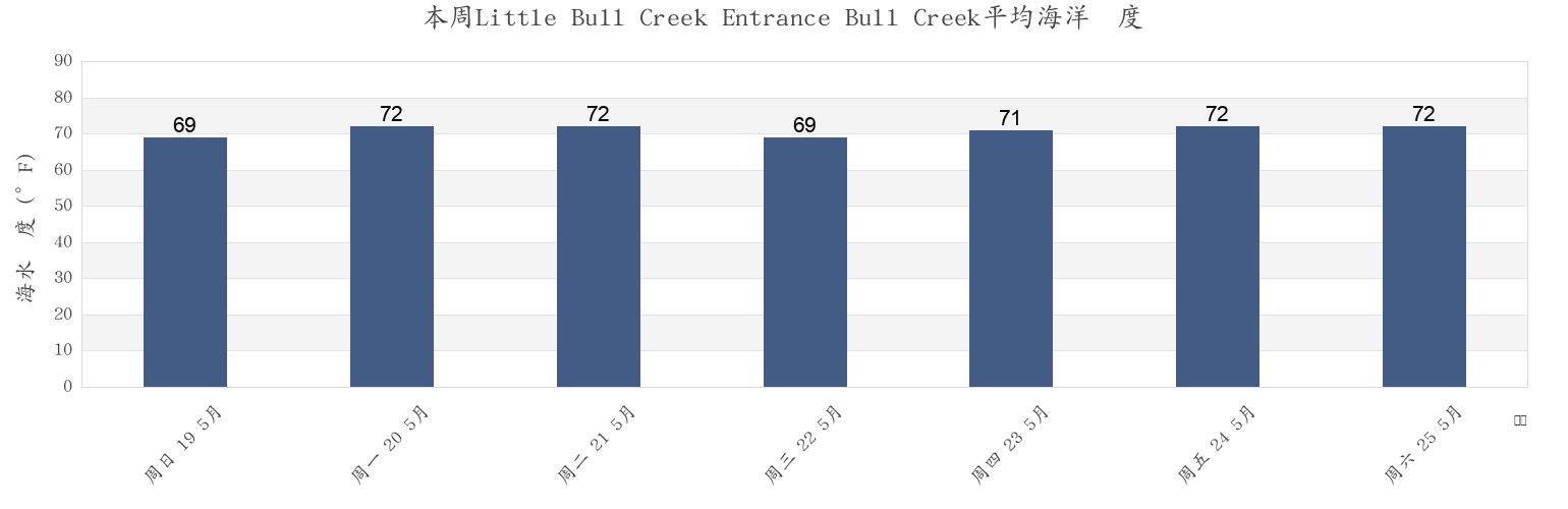 本周Little Bull Creek Entrance Bull Creek, Georgetown County, South Carolina, United States市的海水温度