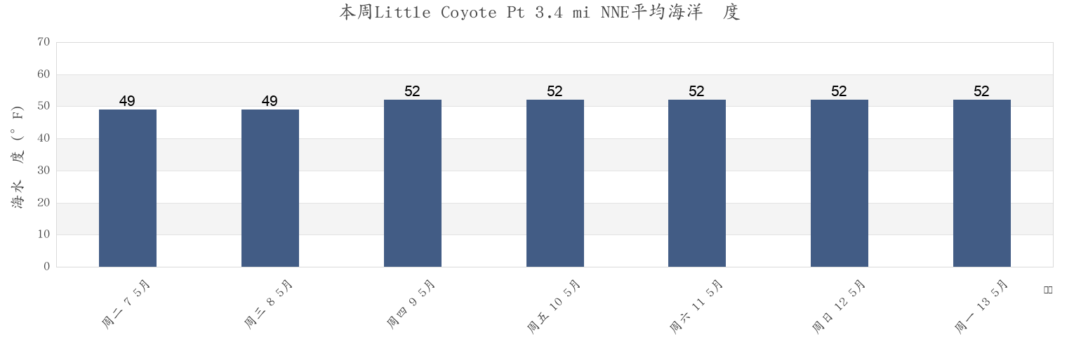 本周Little Coyote Pt 3.4 mi NNE, City and County of San Francisco, California, United States市的海水温度