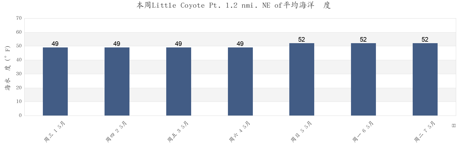 本周Little Coyote Pt. 1.2 nmi. NE of, San Mateo County, California, United States市的海水温度