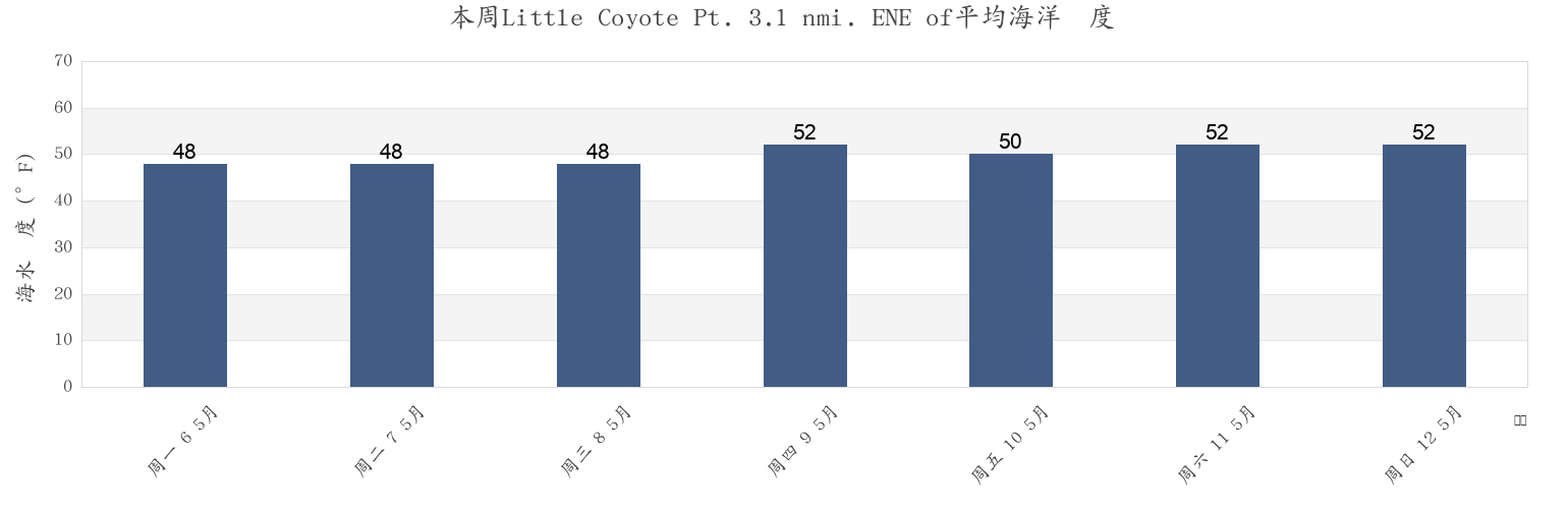 本周Little Coyote Pt. 3.1 nmi. ENE of, San Mateo County, California, United States市的海水温度