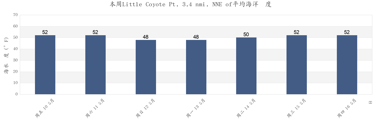 本周Little Coyote Pt. 3.4 nmi. NNE of, City and County of San Francisco, California, United States市的海水温度
