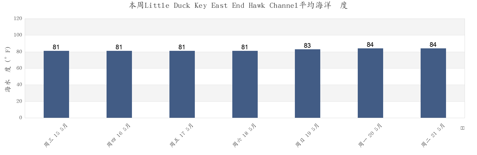 本周Little Duck Key East End Hawk Channel, Monroe County, Florida, United States市的海水温度