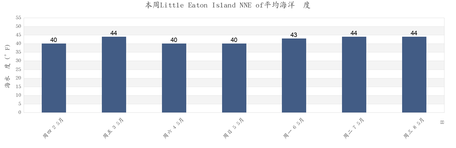 本周Little Eaton Island NNE of, Knox County, Maine, United States市的海水温度
