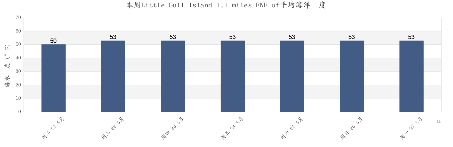 本周Little Gull Island 1.1 miles ENE of, New London County, Connecticut, United States市的海水温度