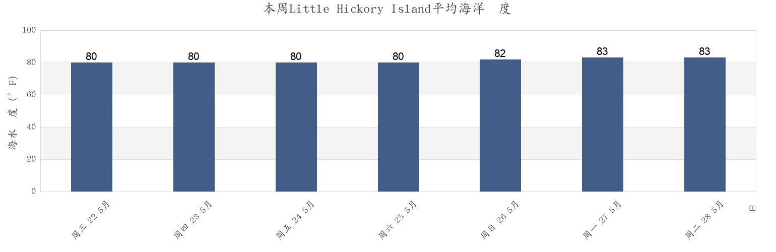 本周Little Hickory Island, Lee County, Florida, United States市的海水温度