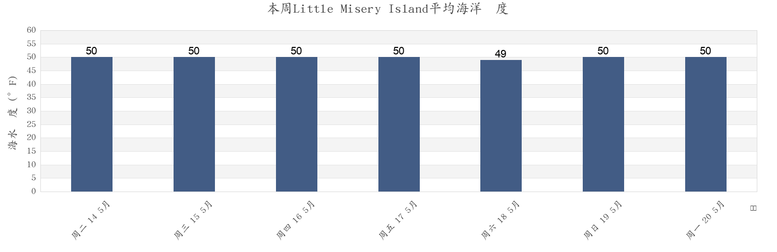本周Little Misery Island, Essex County, Massachusetts, United States市的海水温度