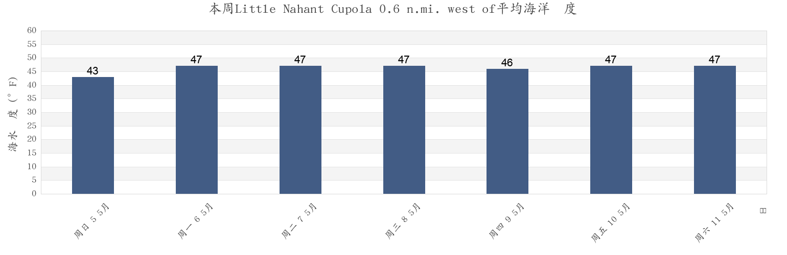 本周Little Nahant Cupola 0.6 n.mi. west of, Suffolk County, Massachusetts, United States市的海水温度