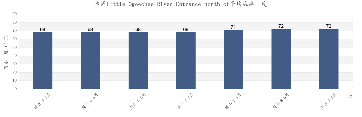 本周Little Ogeechee River Entrance north of, Chatham County, Georgia, United States市的海水温度