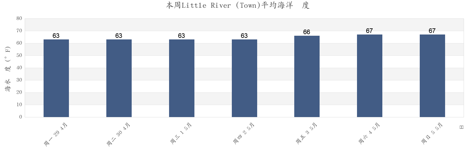 本周Little River (Town), Horry County, South Carolina, United States市的海水温度