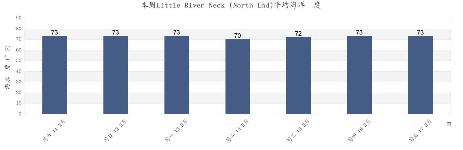 本周Little River Neck (North End), Horry County, South Carolina, United States市的海水温度