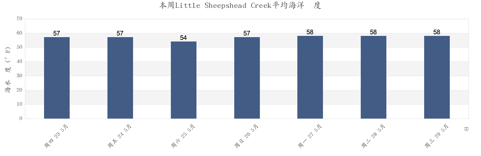 本周Little Sheepshead Creek, Atlantic County, New Jersey, United States市的海水温度