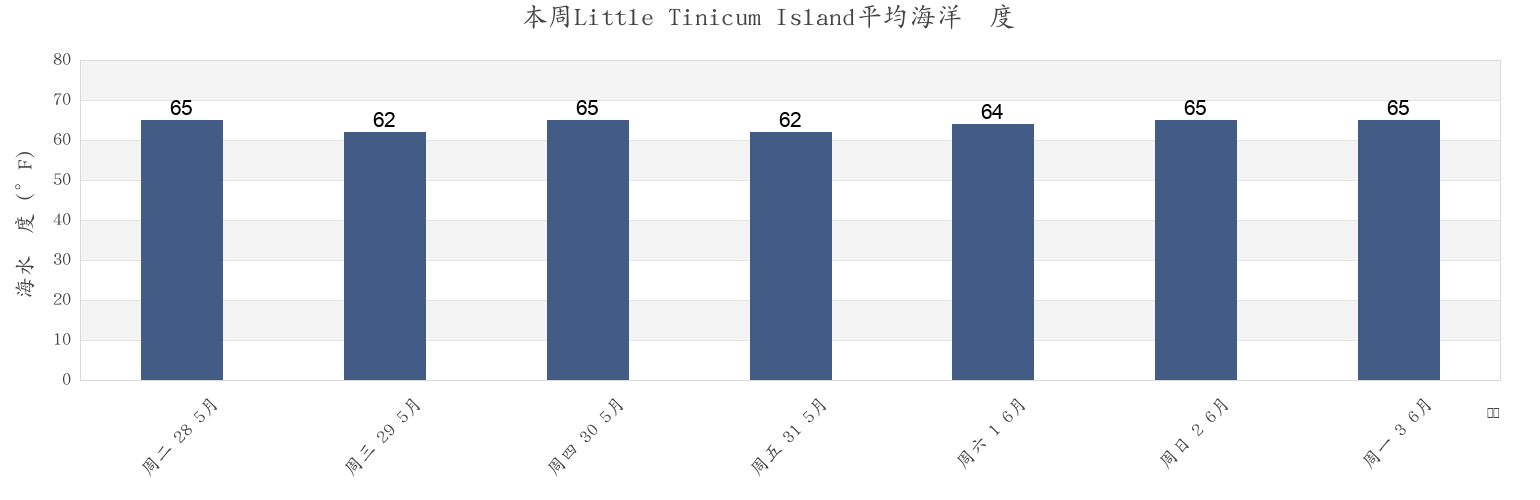 本周Little Tinicum Island, Delaware County, Pennsylvania, United States市的海水温度