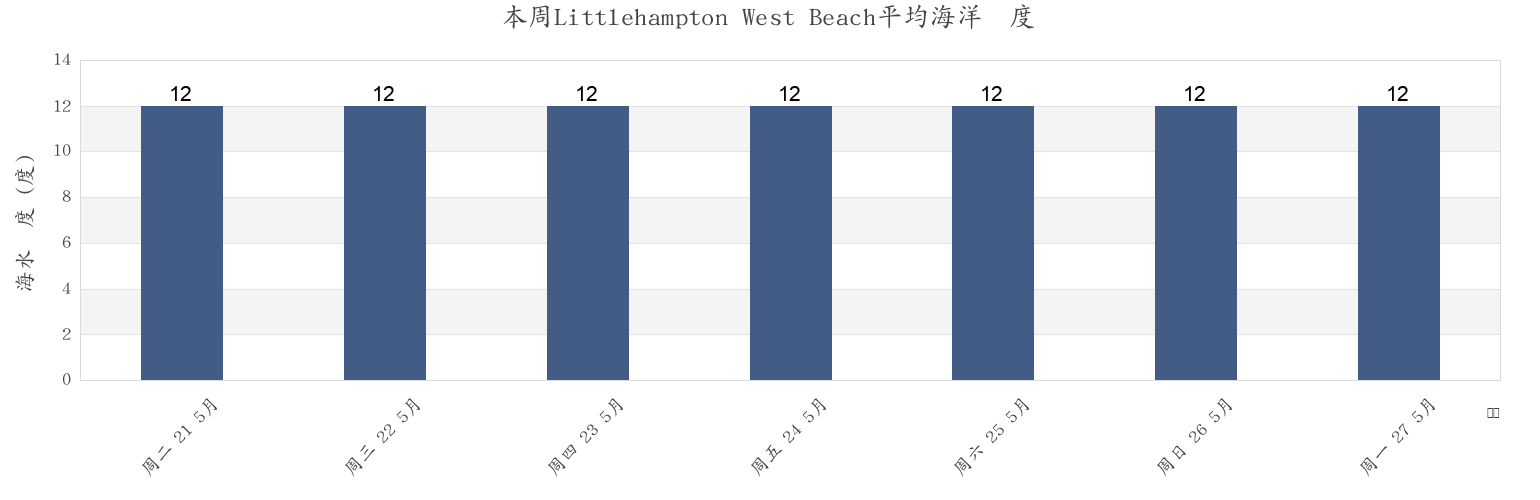 本周Littlehampton West Beach, West Sussex, England, United Kingdom市的海水温度