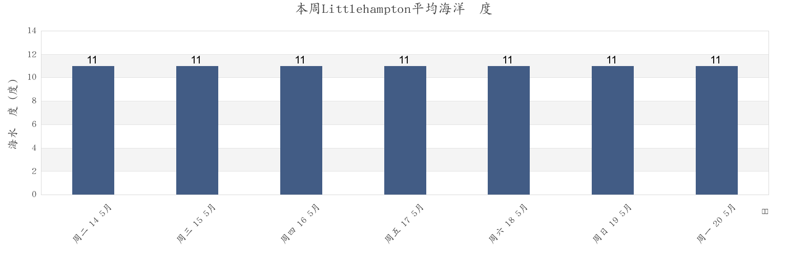 本周Littlehampton, West Sussex, England, United Kingdom市的海水温度