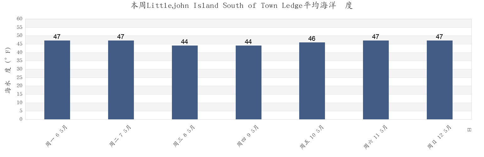 本周Littlejohn Island South of Town Ledge, Cumberland County, Maine, United States市的海水温度