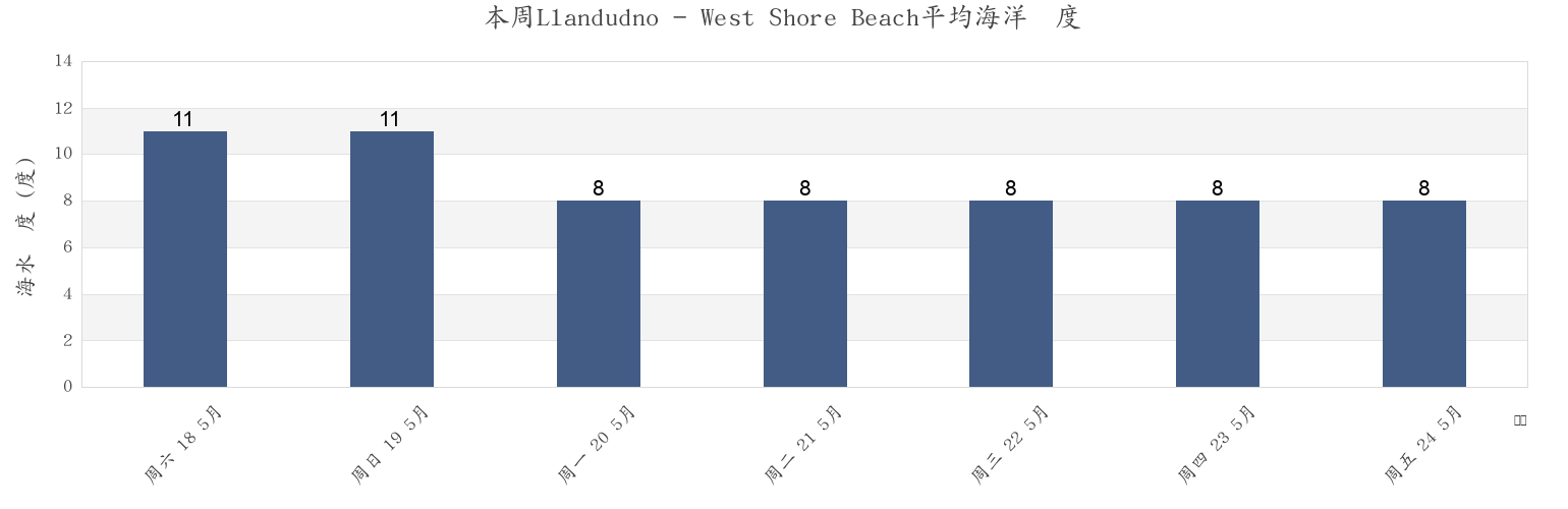 本周Llandudno - West Shore Beach, Conwy, Wales, United Kingdom市的海水温度