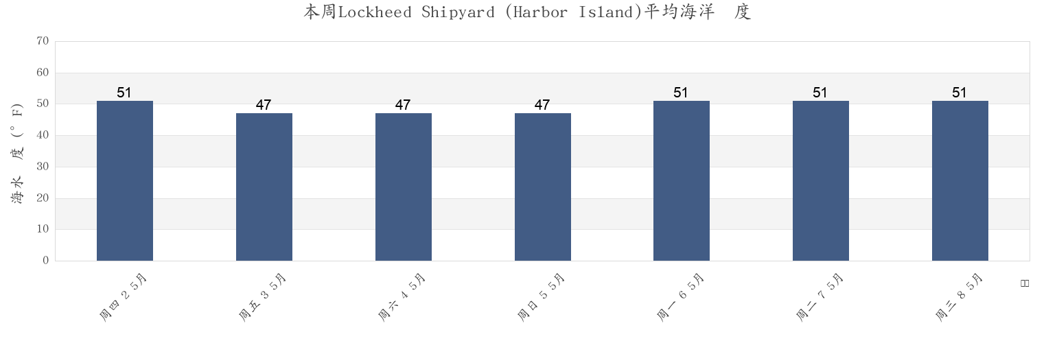 本周Lockheed Shipyard (Harbor Island), Kitsap County, Washington, United States市的海水温度