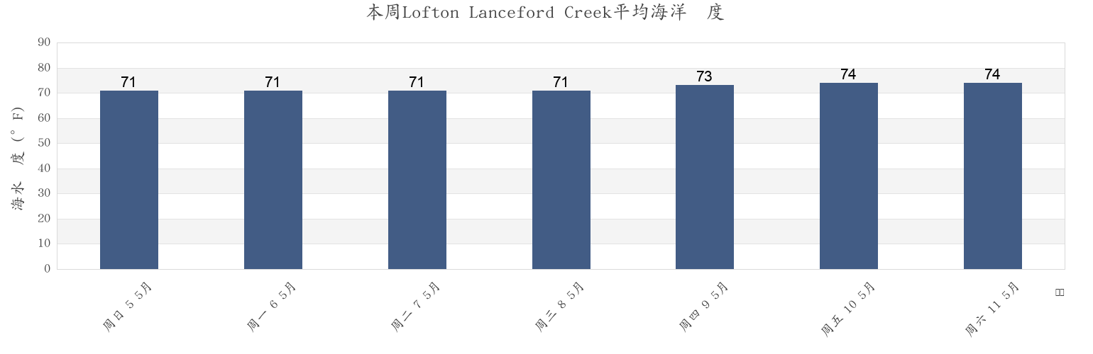 本周Lofton Lanceford Creek, Nassau County, Florida, United States市的海水温度