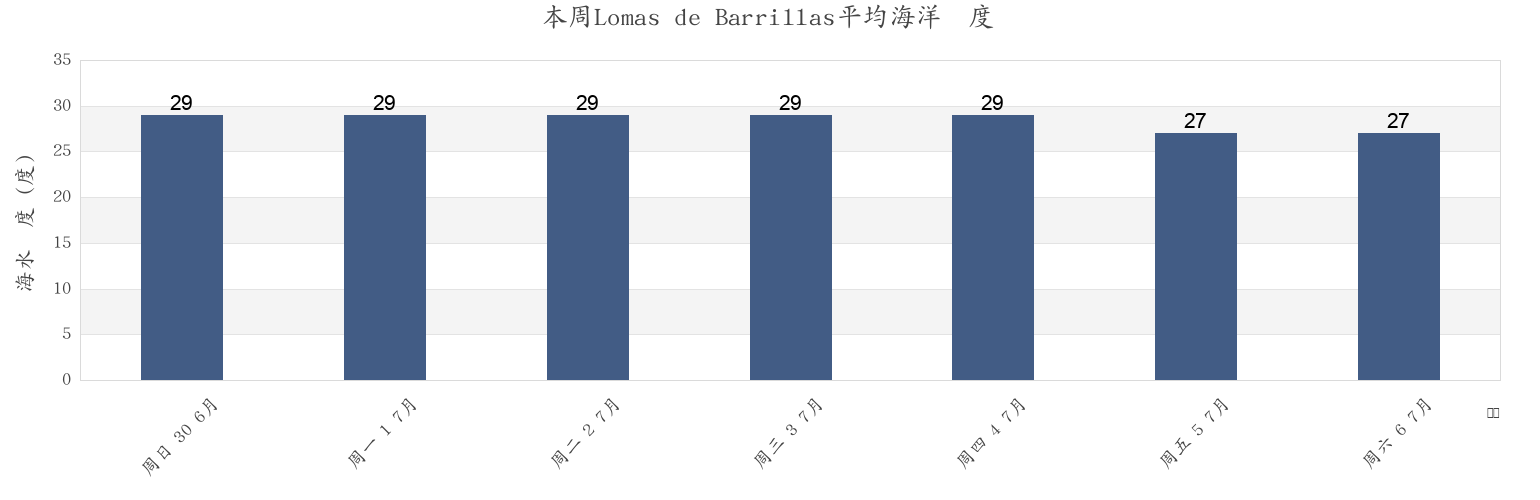 本周Lomas de Barrillas, Coatzacoalcos, Veracruz, Mexico市的海水温度