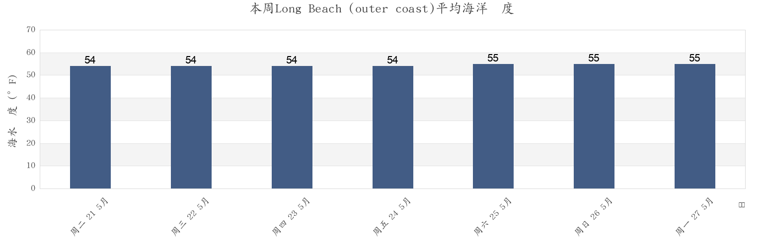 本周Long Beach (outer coast), Nassau County, New York, United States市的海水温度