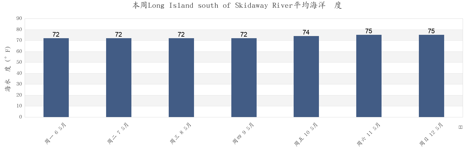 本周Long Island south of Skidaway River, Chatham County, Georgia, United States市的海水温度