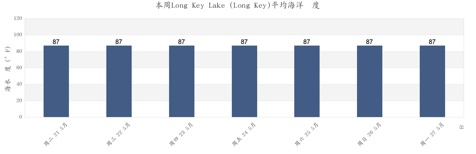 本周Long Key Lake (Long Key), Miami-Dade County, Florida, United States市的海水温度
