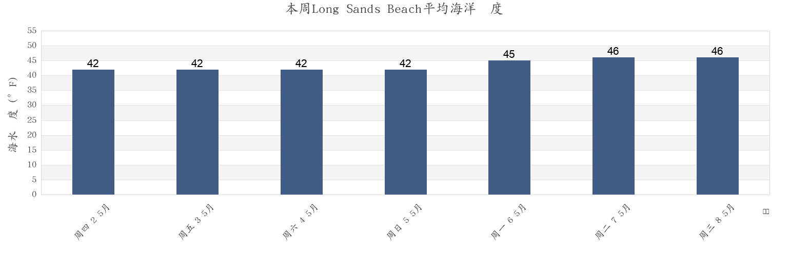 本周Long Sands Beach, York County, Maine, United States市的海水温度