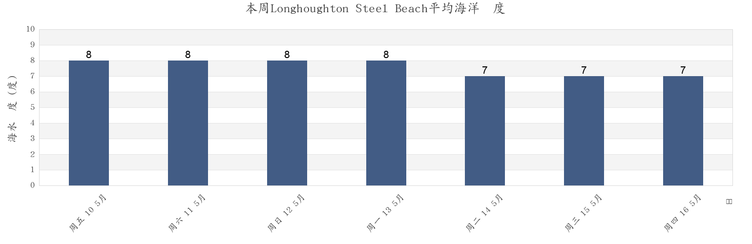本周Longhoughton Steel Beach, Northumberland, England, United Kingdom市的海水温度