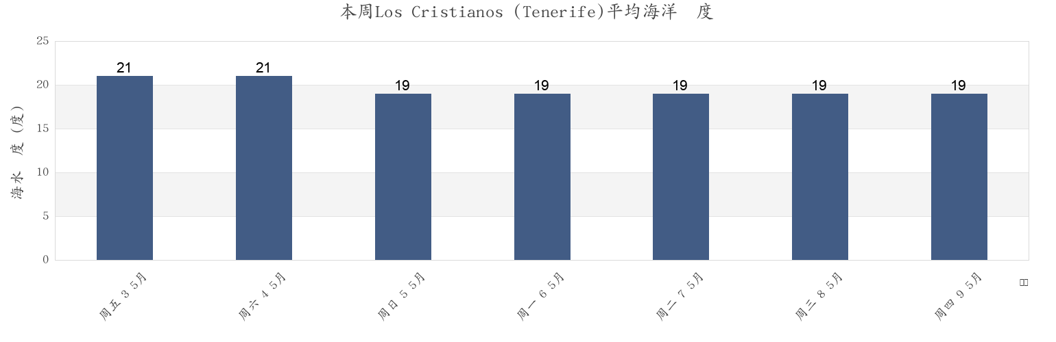 本周Los Cristianos (Tenerife), Provincia de Santa Cruz de Tenerife, Canary Islands, Spain市的海水温度