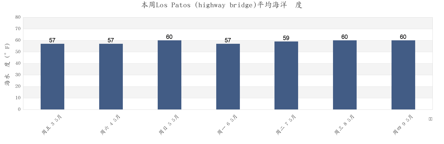 本周Los Patos (highway bridge), Orange County, California, United States市的海水温度