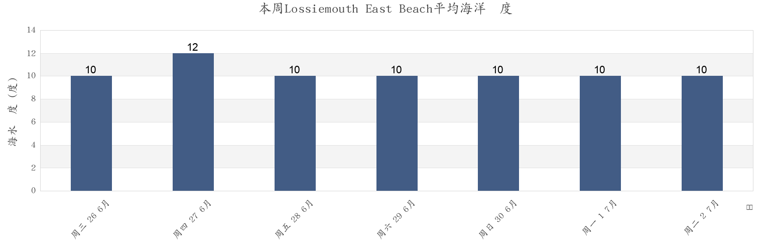 本周Lossiemouth East Beach, Moray, Scotland, United Kingdom市的海水温度