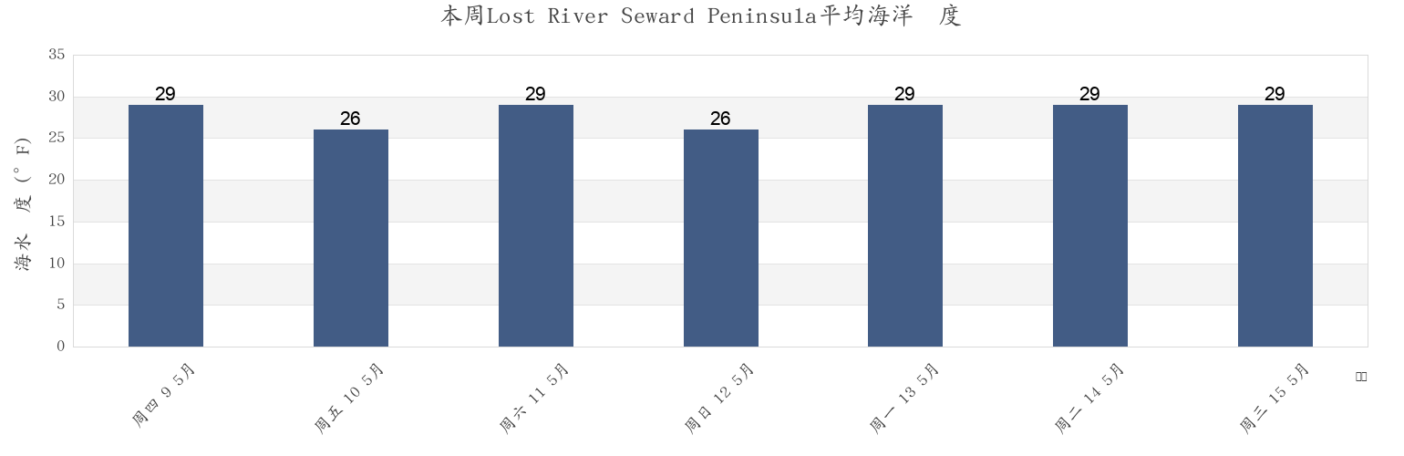 本周Lost River Seward Peninsula, Nome Census Area, Alaska, United States市的海水温度