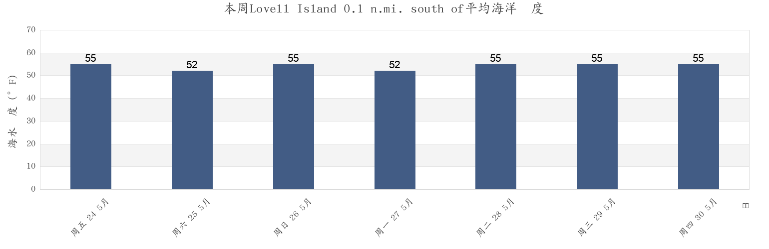 本周Lovell Island 0.1 n.mi. south of, Suffolk County, Massachusetts, United States市的海水温度