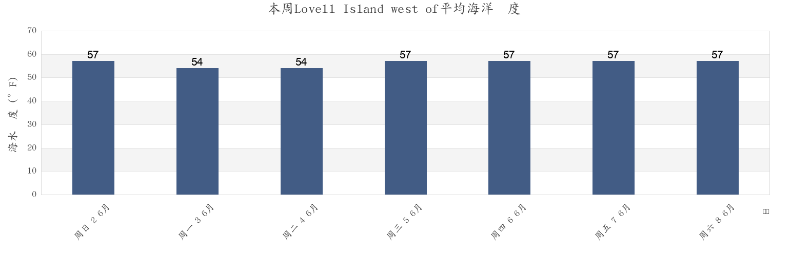 本周Lovell Island west of, Suffolk County, Massachusetts, United States市的海水温度