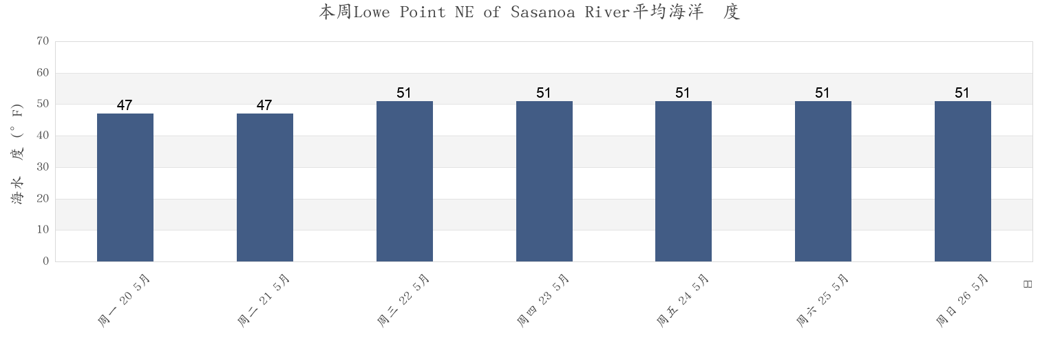本周Lowe Point NE of Sasanoa River, Sagadahoc County, Maine, United States市的海水温度