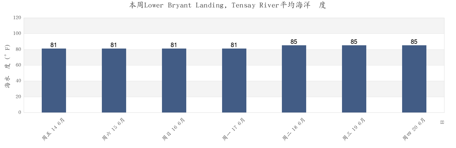 本周Lower Bryant Landing, Tensay River, Baldwin County, Alabama, United States市的海水温度