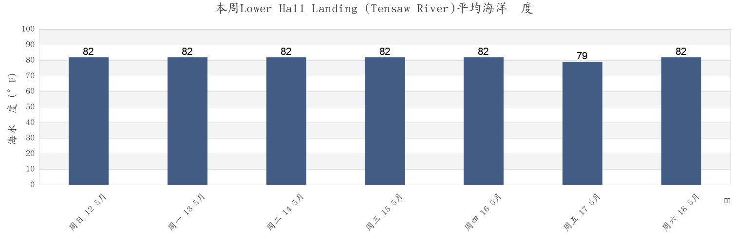 本周Lower Hall Landing (Tensaw River), Baldwin County, Alabama, United States市的海水温度