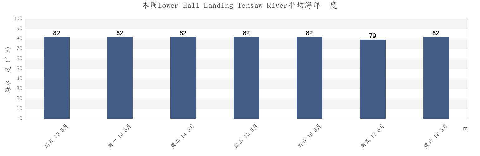 本周Lower Hall Landing Tensaw River, Baldwin County, Alabama, United States市的海水温度