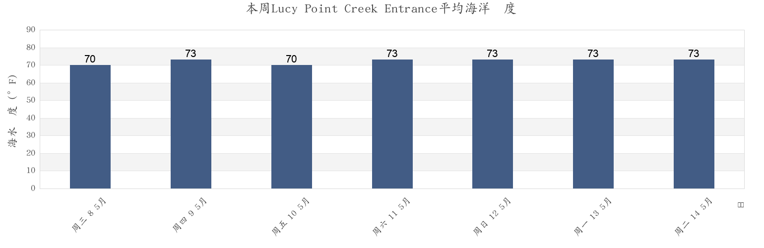本周Lucy Point Creek Entrance, Beaufort County, South Carolina, United States市的海水温度